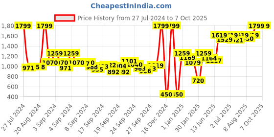 ajio.com united colors of benetton Typographic Print Slides united colors of benetton Price History Graph from 27 Jul 2024 to 7 Oct 2025