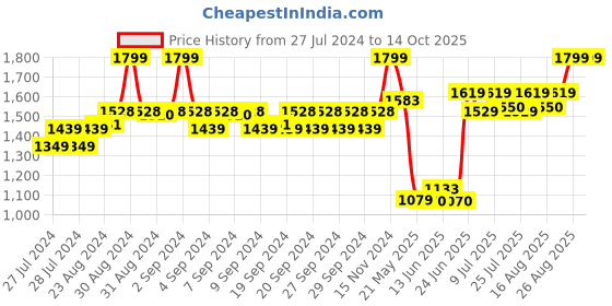 ajio.com united colors of benetton Typographic Print Slides united colors of benetton Price History Graph from 27 Jul 2024 to 13 Oct 2025