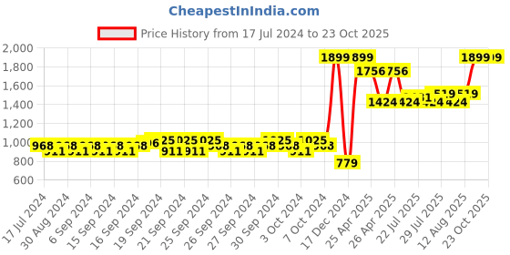 ajio.com united colors of benetton Typographic Round-Neck Sweater united colors of benetton Price History Graph from 17 Jul 2024 to 23 Oct 2025