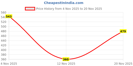 ajio.com united colors of benetton Ucb 23p3i1xc105og yg t shir red 13-14y united colors of benetton Price History Graph from 4 Nov 2025 to 20 Nov 2025