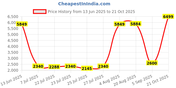 ajio.com united colors of benetton Unisex Cabin Trolley Bag with TSA Lock united colors of benetton Price History Graph from 13 Jun 2025 to 21 Oct 2025