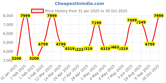 ajio.com united colors of benetton Unisex Cabin TSA Lock Luggage Bag united colors of benetton Price History Graph from 31 Jan 2025 to 30 Oct 2025