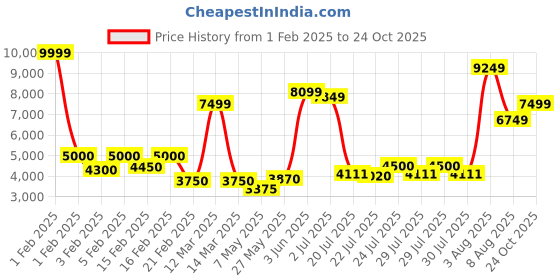 ajio.com united colors of benetton Unisex Cabin TSA Lock Luggage Bag united colors of benetton Price History Graph from 1 Feb 2025 to 24 Oct 2025