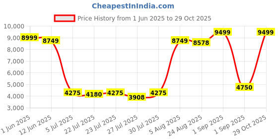 ajio.com united colors of benetton Unisex Garret Cargo Trolley Bag united colors of benetton Price History Graph from 1 Jun 2025 to 29 Oct 2025