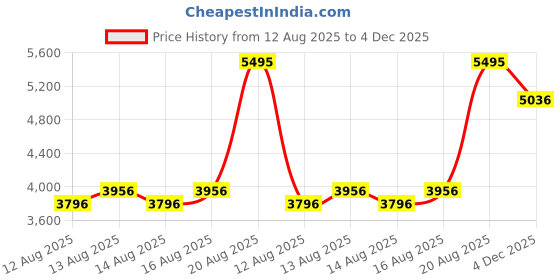 ajio.com united colors of benetton UWUCG1802 Analogue Watch with Pin-Tuck Clasp Closure united colors of benetton Price History Graph from 12 Aug 2025 to 4 Dec 2025