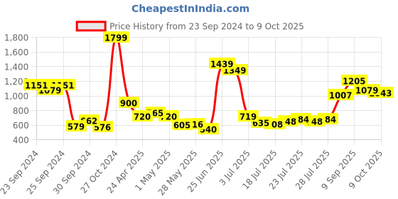 ajio.com united colors of benetton Washed Dungaree with Belt Loops united colors of benetton Price History Graph from 23 Sep 2024 to 9 Oct 2025