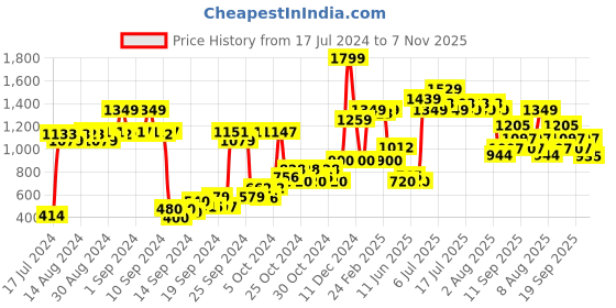ajio.com united colors of benetton Washed Jogger Jeans with Drawstring Fastening united colors of benetton Price History Graph from 17 Jul 2024 to 7 Nov 2025