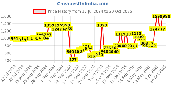 ajio.com united colors of benetton Washed Shorts with Drawstring Fastening united colors of benetton Price History Graph from 17 Jul 2024 to 19 Oct 2025