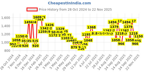 ajio.com united colors of benetton Washed Shorts with Drawstring Waist united colors of benetton Price History Graph from 28 Oct 2024 to 22 Nov 2025