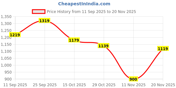 ajio.com united colors of benetton Washed Shorts with Upturned Hems united colors of benetton Price History Graph from 11 Sep 2025 to 20 Nov 2025