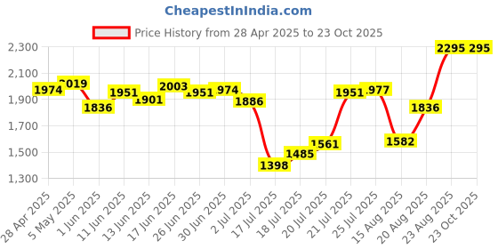 ajio.com united colors of benetton Women Analogue Watch united colors of benetton Price History Graph from 28 Apr 2025 to 23 Oct 2025