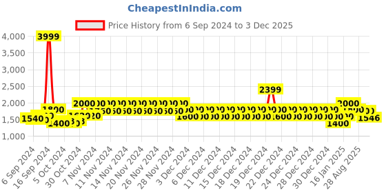 ajio.com united colors of benetton Women Checked Tote Bag united colors of benetton Price History Graph from 6 Sep 2024 to 3 Dec 2025