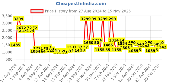 ajio.com united colors of benetton Women Croc-Embossed Tote Bag united colors of benetton Price History Graph from 27 Aug 2024 to 15 Nov 2025