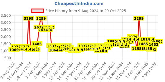 ajio.com united colors of benetton Women Croc-Embossed Tote Bag with Metal Accent united colors of benetton Price History Graph from 9 Aug 2024 to 29 Oct 2025