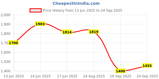 ajio.com united colors of benetton Women Floral Print Regular Fit Shirt united colors of benetton Price History Graph from 13 Jun 2025 to 24 Sep 2025