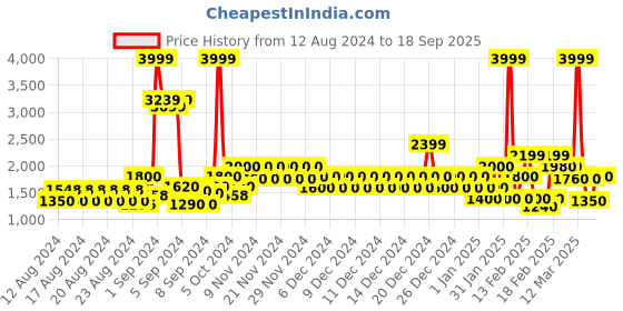 ajio.com united colors of benetton Women Houndstooh Print Tote Bag united colors of benetton Price History Graph from 12 Aug 2024 to 18 Sep 2025