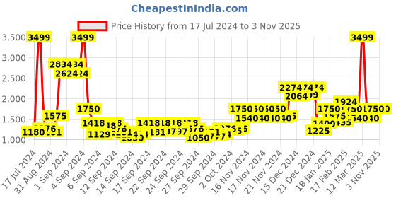 ajio.com united colors of benetton Women Jaime Wavy Print Shoulder Bag united colors of benetton Price History Graph from 17 Jul 2024 to 2 Nov 2025