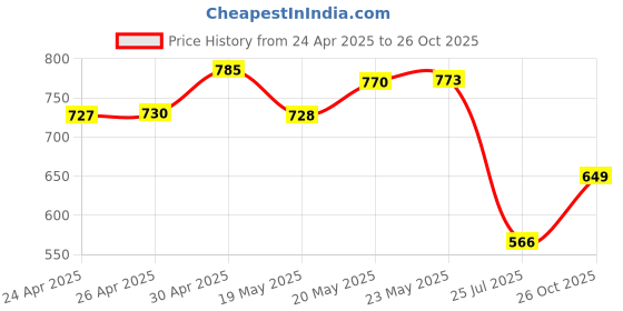 ajio.com united colors of benetton Women Micro Print T-shirt united colors of benetton Price History Graph from 24 Apr 2025 to 26 Oct 2025