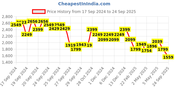 ajio.com united colors of benetton Women Regular Fit Spread-Collar Shirt united colors of benetton Price History Graph from 17 Sep 2024 to 24 Sep 2025