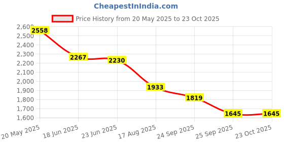 ajio.com united colors of benetton Women Regular Fit Spread-Collar Shirt united colors of benetton Price History Graph from 20 May 2025 to 22 Oct 2025