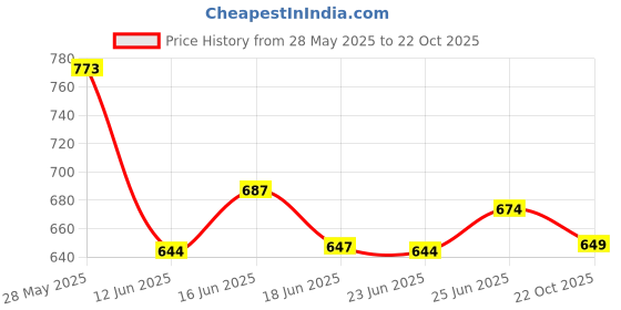 ajio.com united colors of benetton Women Regular Fit T-shirt united colors of benetton Price History Graph from 28 May 2025 to 22 Oct 2025