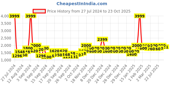 ajio.com united colors of benetton Women Sling Bag with Adjustable Strap united colors of benetton Price History Graph from 27 Jul 2024 to 23 Oct 2025