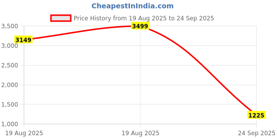 ajio.com united colors of benetton Women Sling Bag with Detachable & Adjustable Strap united colors of benetton Price History Graph from 19 Aug 2025 to 24 Sep 2025