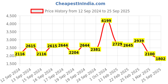 ajio.com united colors of benetton Women Sling Bag with Detachable Strap united colors of benetton Price History Graph from 12 Sep 2024 to 25 Sep 2025