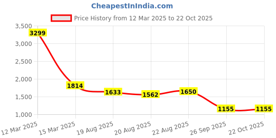 ajio.com united colors of benetton Women Sling Bag with Detachable Strap united colors of benetton Price History Graph from 12 Mar 2025 to 22 Oct 2025