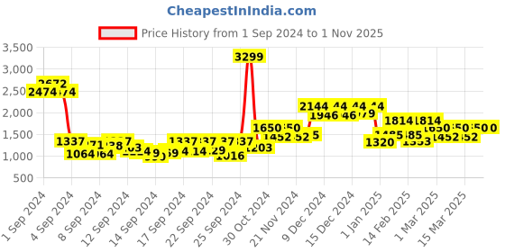 ajio.com united colors of benetton Women Sling Bag with Snap-Button Closure united colors of benetton Price History Graph from 1 Sep 2024 to 1 Nov 2025