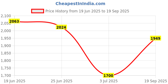 ajio.com united colors of benetton Women Straight Midi Length Skirt united colors of benetton Price History Graph from 19 Jun 2025 to 19 Sep 2025