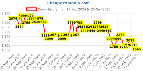 ajio.com united colors of benetton Women Straight Track Pants with Insert Pockets united colors of benetton Price History Graph from 17 Sep 2024 to 25 Sep 2025