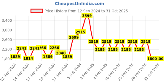 ajio.com united colors of benetton Women Striped Baguette Bag with Snap-Button Closure united colors of benetton Price History Graph from 12 Sep 2024 to 30 Oct 2025