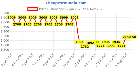 ajio.com united colors of benetton Women Striped Tote Bag with Zip Closure united colors of benetton Price History Graph from 2 Jan 2025 to 1 Nov 2025