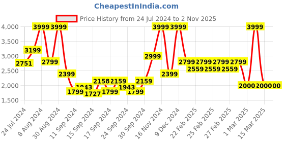 ajio.com united colors of benetton Women Typographic Print Slingbag with Detachable Strap united colors of benetton Price History Graph from 24 Jul 2024 to 1 Nov 2025