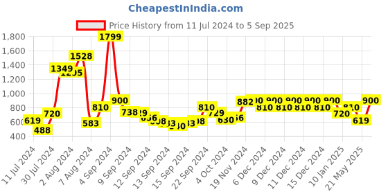 ajio.com united colors of benetton Women Wide Belt with Buckle Closure united colors of benetton Price History Graph from 11 Jul 2024 to 5 Sep 2025