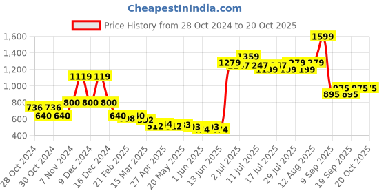 ajio.com united colors of benetton Zebra Print Sleeveless A-line Dress united colors of benetton Price History Graph from 28 Oct 2024 to 20 Oct 2025