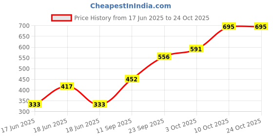 ajio.com united colors of benetton United Dreams Love Yourself Deodorant Spray- 150 ml united colors of benetton Price History Graph from 17 Jun 2025 to 24 Oct 2025