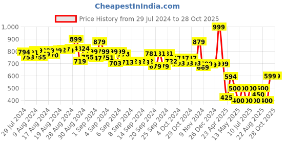 ajio.com starter United Size 5 Football starter Price History Graph from 29 Jul 2024 to 28 Oct 2025