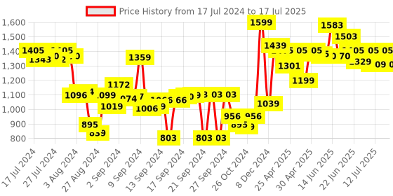 ajio.com joseph joseph Unitool 5-in-1 Utensil joseph joseph Price History Graph from 17 Jul 2024 to 16 Jul 2025