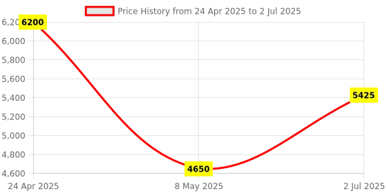 ajio.com swiss brand Uniusex Textured Trolley swiss brand Price History Graph from 24 Apr 2025 to 2 Jul 2025