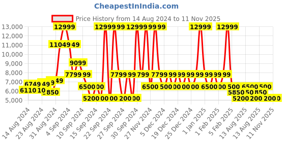 ajio.com steve madden Universal-R Stiletto Heels steve madden Price History Graph from 14 Aug 2024 to 11 Nov 2025