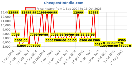 ajio.com steve madden Universal-R Stiletto Heels steve madden Price History Graph from 1 Sep 2024 to 18 Oct 2025