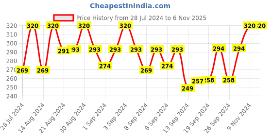 ajio.com university trendz BTS Army Silicone Wristband & BTS V Silicone Bracelet university trendz Price History Graph from 28 Jul 2024 to 6 Nov 2025