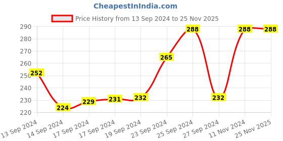 ajio.com university trendz Chain with Heart Shaped Projection Pendant university trendz Price History Graph from 13 Sep 2024 to 25 Nov 2025