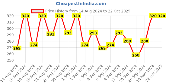 ajio.com university trendz Gold-Plated Stone-Studded Couple Rings university trendz Price History Graph from 14 Aug 2024 to 22 Oct 2025