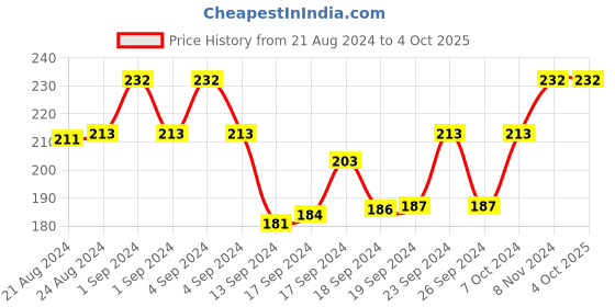 ajio.com university trendz Kpop BTS J-Hope Signature Silicone Unisex Bracelet university trendz Price History Graph from 21 Aug 2024 to 4 Oct 2025