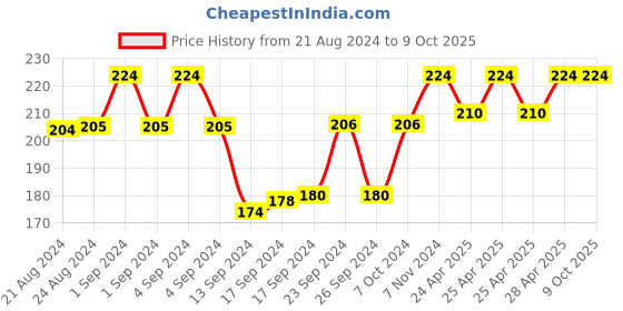 ajio.com university trendz Kpop BTS Jimin Bangtan Band Ring university trendz Price History Graph from 21 Aug 2024 to 4 Oct 2025