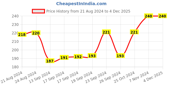 ajio.com university trendz Layered Leather Bracelet with Anchor Charm university trendz Price History Graph from 21 Aug 2024 to 4 Dec 2025