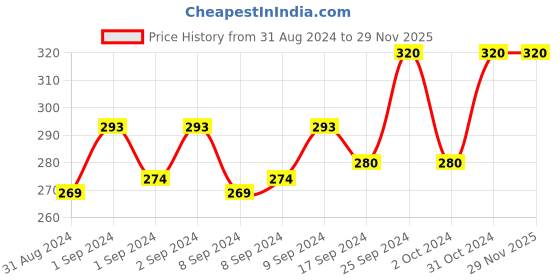 ajio.com university trendz Love Forever Adjustable Couple Rings university trendz Price History Graph from 31 Aug 2024 to 29 Nov 2025